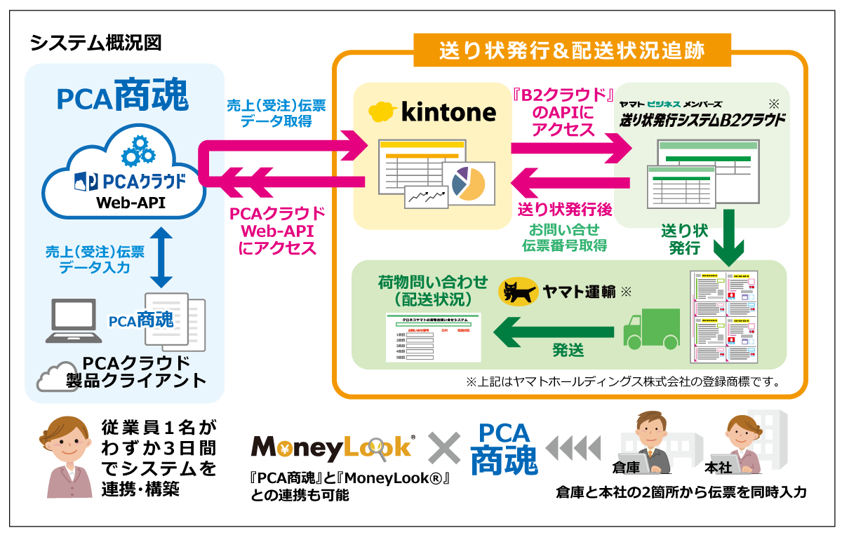 構築システム概要