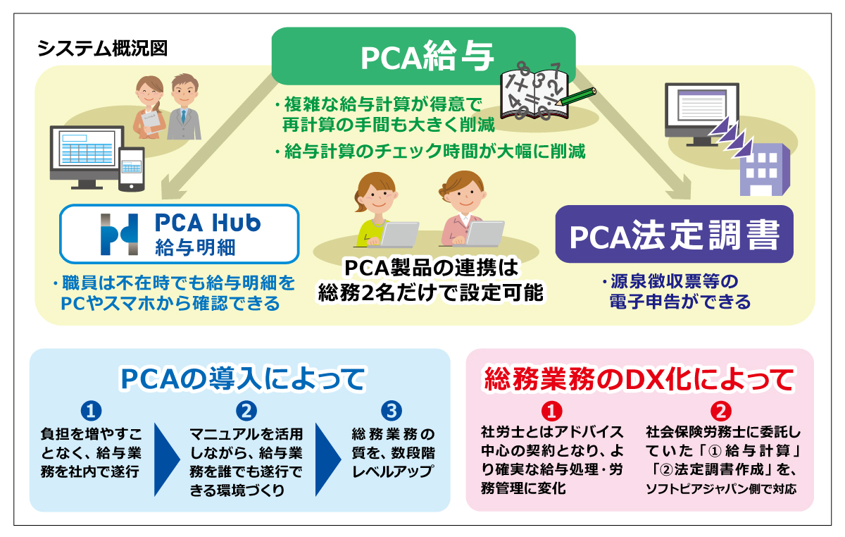 構築システム概要